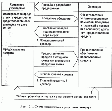 кредитный договор