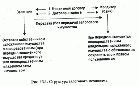 Реферат: Залоговые операции банков как способ обеспечения возвратности кредита. Виды залога, их классифи