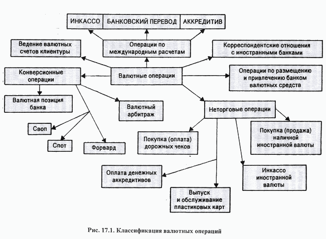 Доклад: Классификация и понятие валютных операций коммерческих банков России