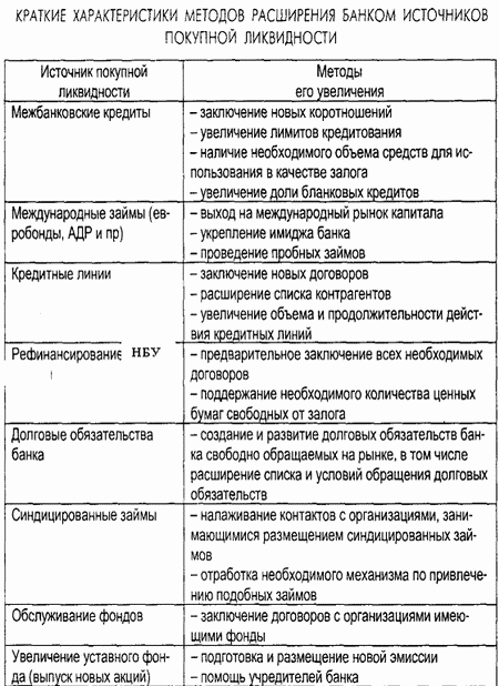 Привлеченные средства банка. Метка. Уровень банковской ликвидности и её о Привлеченные средства банка. Метка. Уровень банковской ликвидности и её о