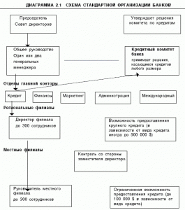 Схема стандартной организации банков