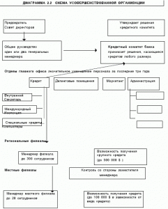 Схема усовершенствованной организации банка