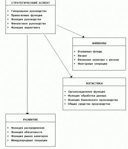 Стратегический аспект руководства банком