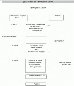 маркетинг банка