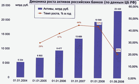 Динамика роста активов российских банков (2004-2008 гг.)