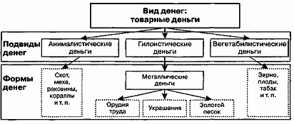 Реферат: Деньги: возникновение, сущность, функции. Виды денег