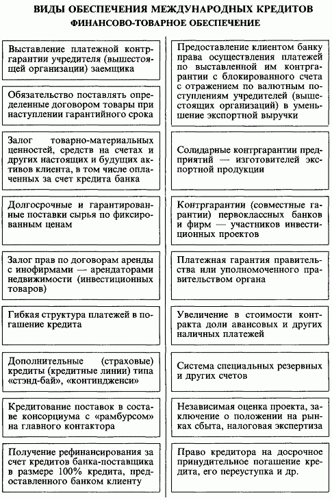 Реферат: Государственное регулирование международных кредитных отношений