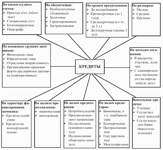 Классификация ссуд. Формы и виды кредита