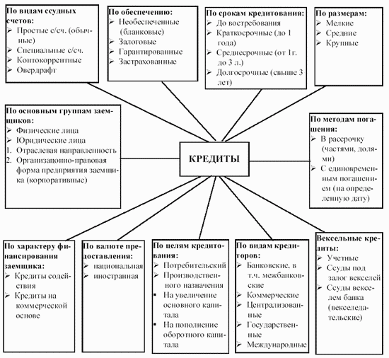 Реферат: Виды кредитов коммерческих банков
