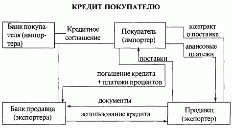 Реферат: Экпортные аккредитивы