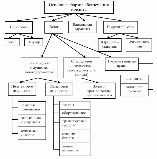 Контрольная работа по теме Формы кредита и их характеристика