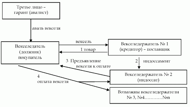 Реферат: Оборот векселей в хозяйственной деятельности и Роль Национального Банка Украины в обороте векселей