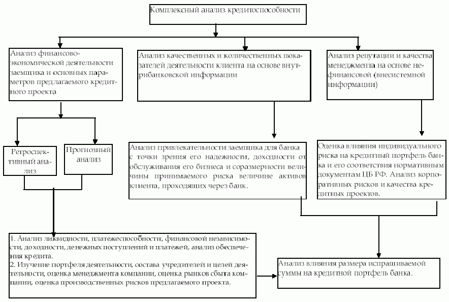 Контрольная работа по теме Определение кредитоспособности заемщика