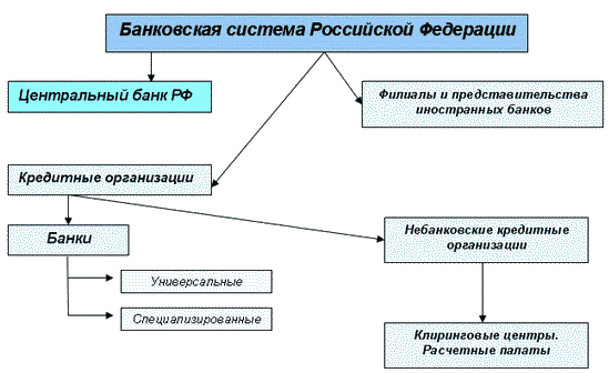 Реферат: Современная банковская система РФ