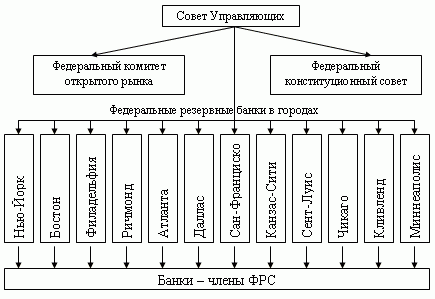 Реферат: Финансовая система США 3