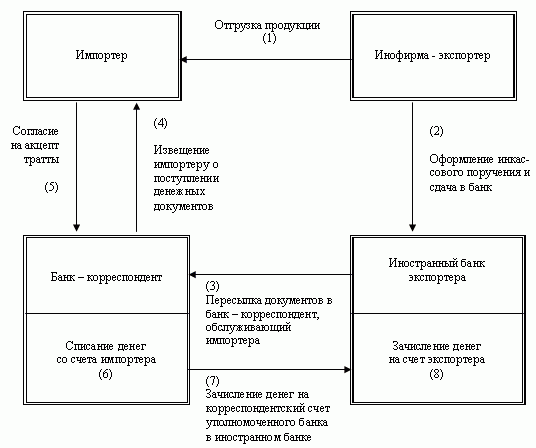 Схема документооборота при инкассовой форме расчетов российского предприятия-импортера с инофирмой-экспортером