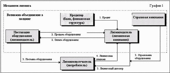 Курсовая работа: Заключение и исполнение договора финансовой аренды (лизинга)